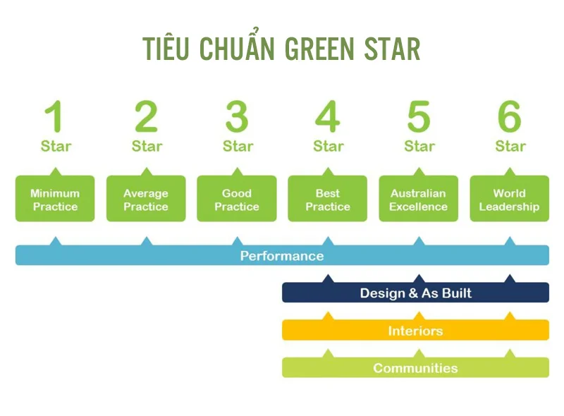 Tiêu chuẩn Green Star